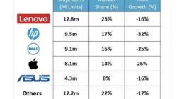 SA：第三季度全球笔记本电脑出货量同比下降15%