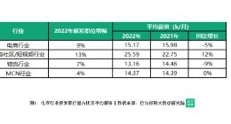 拉勾招聘《2022年双11电商人才数据报告》：电商行业平均薪资同比下降5%