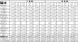 上汽集团：前 10 月新能源汽车累计销量超 80 万辆，同比增长 44%