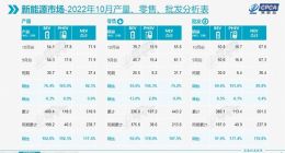 10月国内新能源车销量55.6万辆 自主品牌份额达63%