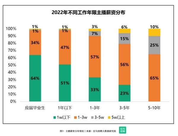 电商主播有多赚钱？35%资深主播月薪超3万元