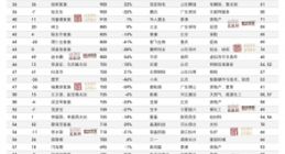 2022胡润百富榜发布：钟睒睒再度成为中国首富