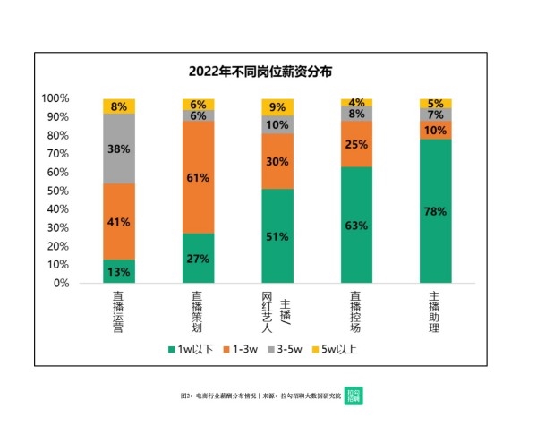 电商主播有多赚钱？35%资深主播月薪超3万元