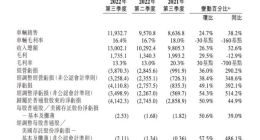 蔚来第三季度营收130亿元 整车销售毛利率16.4%
