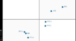 营收年增149亿美元 亚马逊云科技第12年登顶Gartner魔力象限