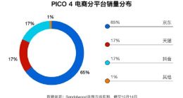 Pico内部现派系之争：多派系抢夺资源，员工称“为了指标不惜牺牲质量”