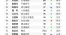 福布斯发布2022中国内地富豪榜：钟睒睒榜首 雷军第37