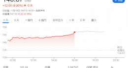 苹果市值一夜暴涨万亿元 创美国上市公司史上最大增幅