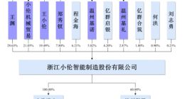 小伦智造闯关创业板，产品结构较单一，研发费用率低于同行均值