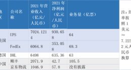 出海，中国物流下半场必选项
