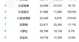 10月轿车销量排名出炉：比亚迪秦“开小差”、特斯拉“掉队”
