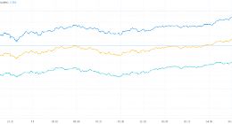 通胀降温美股暴涨！纳指收高7.35% CPI数据引发彻夜狂欢