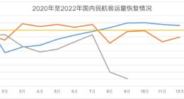多条防疫新规发布 携程平台机票搜索量环比增长超1倍