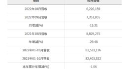 华邦电子2022年10月营收为新台币62.26亿元 较去年同期减少29.48%