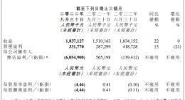 金山软件第三季度营收18.37亿元 净亏损60.55亿元