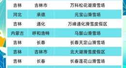 去哪儿近两周热门滑雪场TOP15