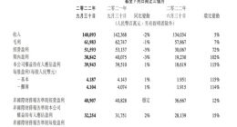 腾讯三季度营收1400.93亿元 净利润399.43亿元