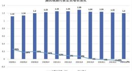 连续三个季度负增长 腾讯视频付费会员数降至1.2亿