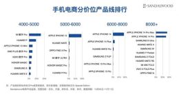 双十一效应明显 电商平台手机销量为常态3.7倍