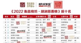 2022胡润慈善榜：刘强东、王兴、雷军居前三