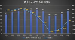 数实营收再超游戏 腾讯加速“脱虚向实”