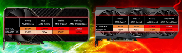 4090频起火！RX 7900、RTX 4080装机不想翻车 华硕给装配电源要求