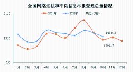 网信办：10 月全国受理网络违法和不良信息举报 1400.3 万件，同比增长 7.2%
