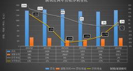 腾讯Q3财报：ToB业务超游戏成第一大收入 降本增效下净利润恢复增长|财星球
