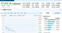 网易港股跌破100港元