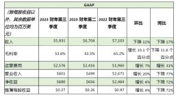 英伟达（NVIDIA）发布2023财年第三季度财务报告
