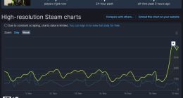 《使命召唤：战区 2》今日上线 Steam在线玩家数突破40万