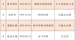 半年卖出两千万支核酸采样管，95后迎来他的第一个IPO！