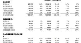 今年来阿里已减员超1.5万人 较上季度减少1797人