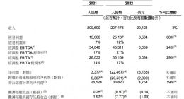 阿里Q3净亏超200亿元 淘宝天猫线上实物商品GMV同比下降