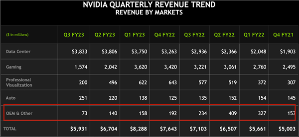 NVIDIA矿卡收入暴跌到谷底 黄仁勋：今后不指望了