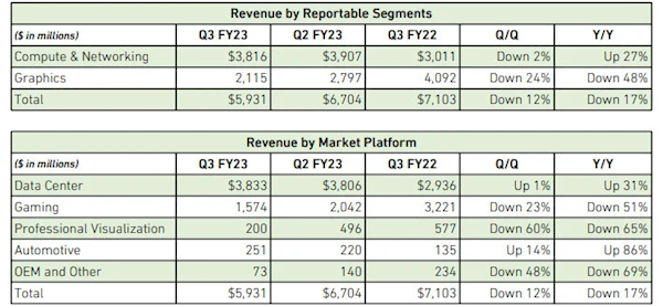 NVIDIA矿卡收入暴跌到谷底 黄仁勋：今后不指望了