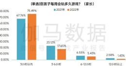 游戏工委报告：超七成未成年人每周游戏时长在3小时以内