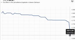 AMD Zen4欧洲价格大跳水：锐龙9 7950X暴跌超21％