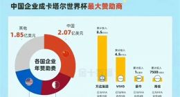 中国企业成世界杯最大赞助商：豪掷13.95亿美元超过美国