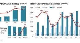 磷酸铁锂电池市场份额升至67% 比亚迪赢麻了！