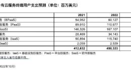 Gartner：预计2023年全球公有云终端用户支出将达近6000亿美元