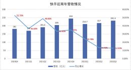 Q3营收增速创新低 快手尚未给出整体盈利时间表