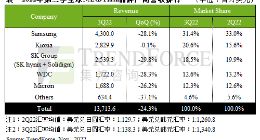 NAND Flash出货环比暴跌近25%！SSD、内存还要大降价 大厂们顶不住了