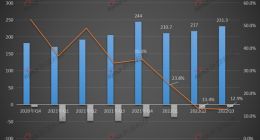 快手 Q3“成绩单”：广告收入增长放缓，国内再盈利