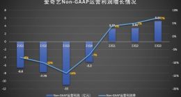 爱奇艺Q3订阅会员净增1000万 会员收入却减少了