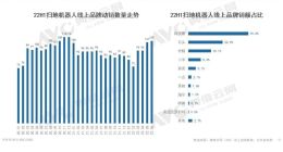 扫地机器人鏖战双十一，科沃斯再显行业统治力