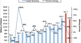 14年后 全球半导体行业突然按下“暂停键”：减支力度高达19%