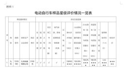 主流电动自行车哪家最优秀？广东消委会测试：雅迪、九号等获评星级