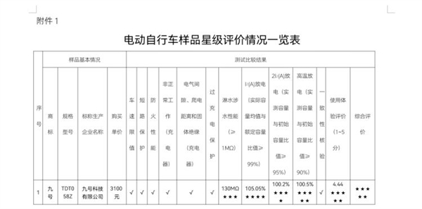 主流电动自行车哪家最优秀？广东消委会测试：雅迪、九号等获评星级
