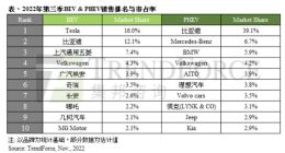 集邦咨询：第三季新能源车销售287万辆 年成长70%